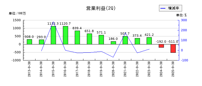 リニカルの第2四半期の営業利益推移