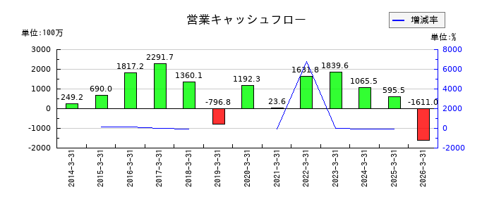 リニカルの営業キャッシュフロー推移