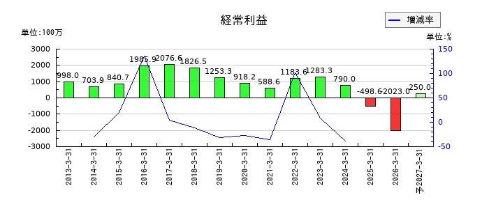 リニカルの通期の経常利益推移