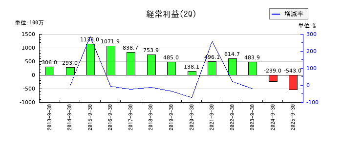 リニカルの第2四半期の経常利益推移