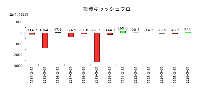 リニカルの投資キャッシュフロー推移