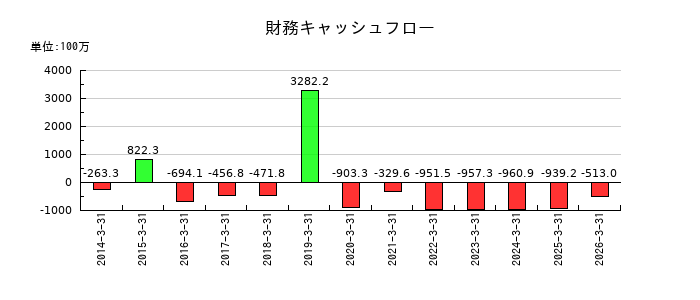 リニカルの財務キャッシュフロー推移