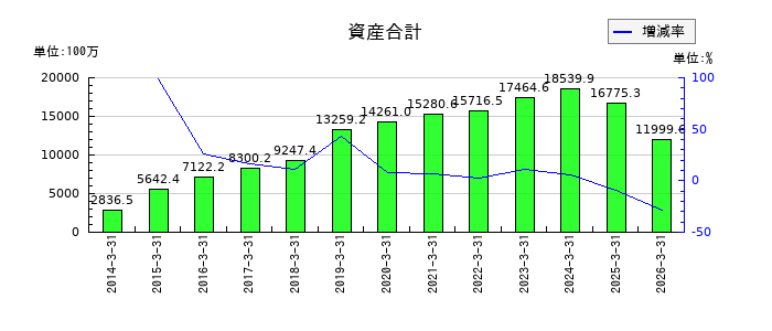 リニカルの資産合計の推移