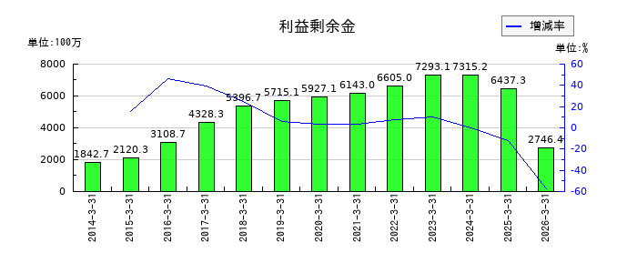 リニカルの利益剰余金の推移