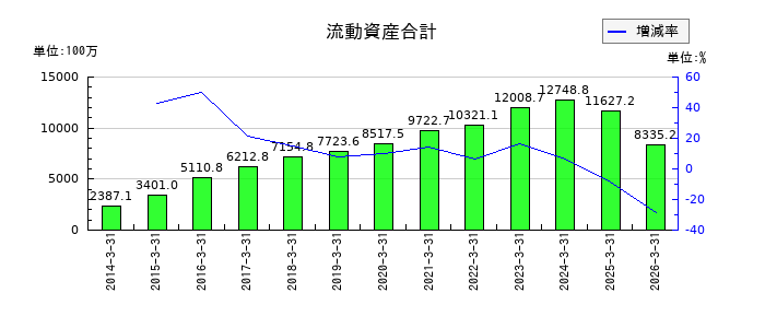 リニカルの流動資産合計の推移