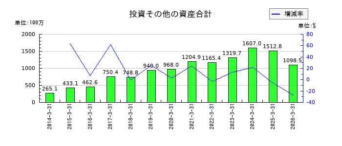 リニカルの投資その他の資産合計の推移