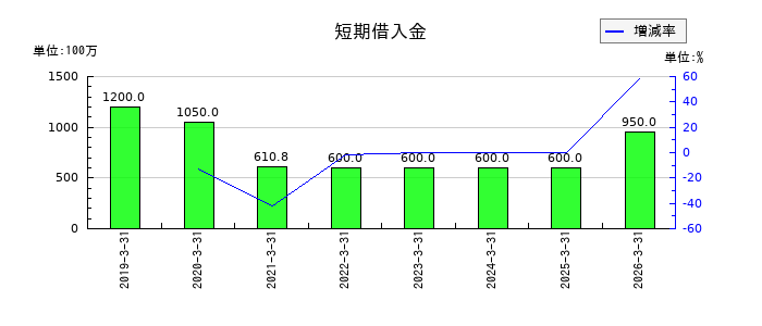 リニカルの短期借入金の推移
