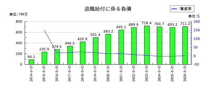 リニカルの退職給付に係る負債の推移