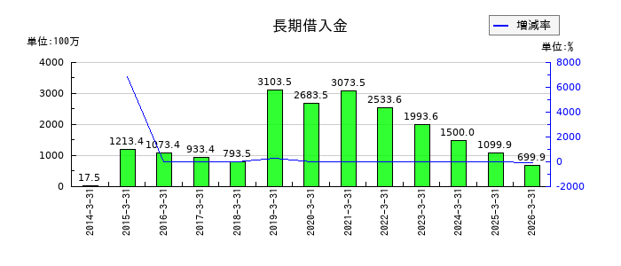 リニカルの長期借入金の推移