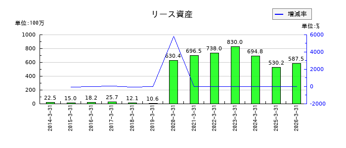 リニカルのリース資産の推移