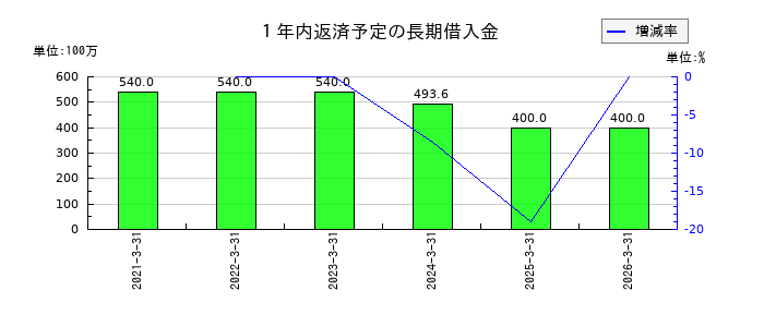 リニカルの１年内返済予定の長期借入金の推移