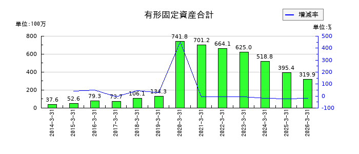 リニカルの有形固定資産合計の推移
