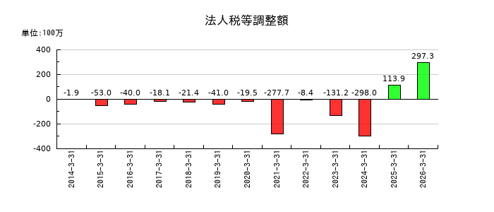 リニカルの法人税等調整額の推移
