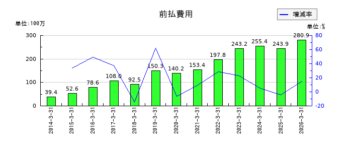 リニカルの前払費用の推移