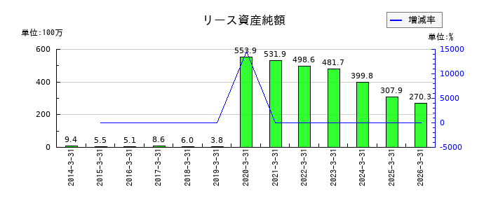 リニカルのリース資産純額の推移