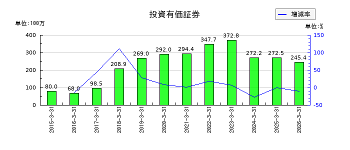 リニカルの投資有価証券の推移