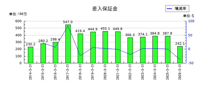 リニカルの差入保証金の推移