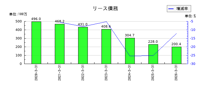 リニカルのリース債務の推移