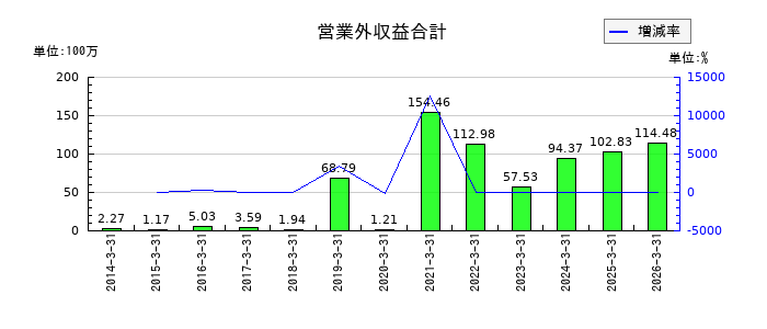 リニカルの営業外収益合計の推移