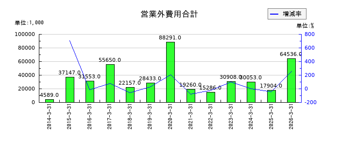 リニカルの営業外費用合計の推移