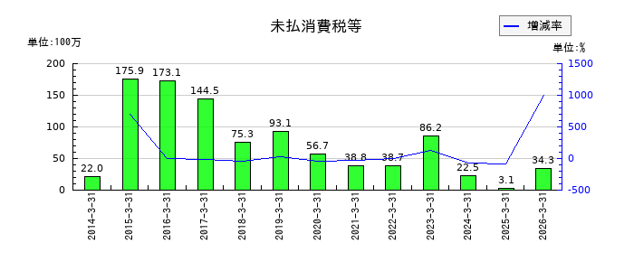 リニカルの未払消費税等の推移