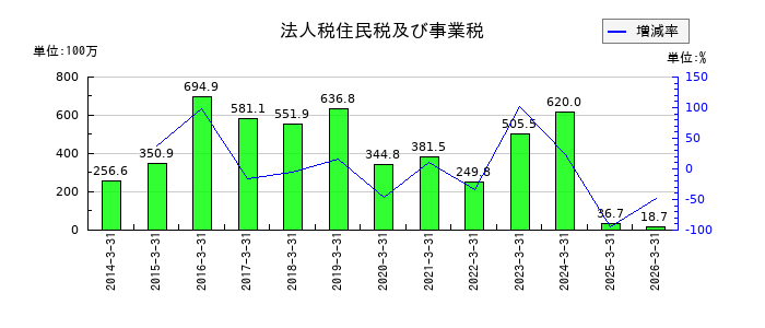 リニカルの法人税住民税及び事業税の推移