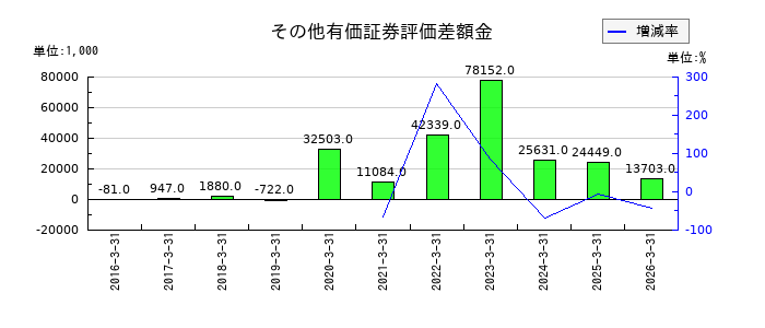 リニカルのその他有価証券評価差額金の推移