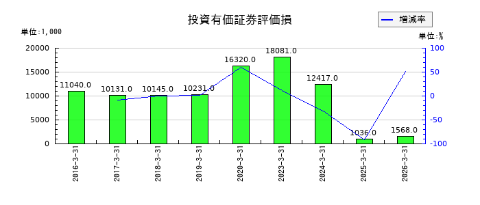 リニカルの投資有価証券評価損の推移