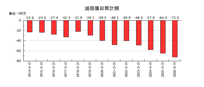 リニカルの減価償却累計額の推移