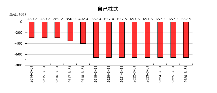 リニカルの自己株式の推移