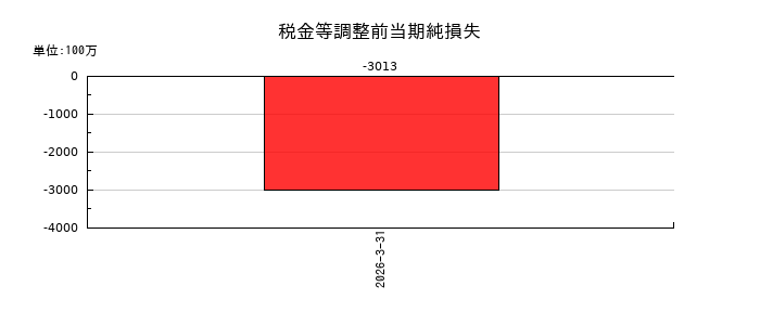 リニカルの税金等調整前当期純損失の推移
