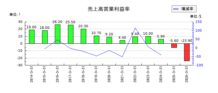 リニカルの売上高営業利益率の推移