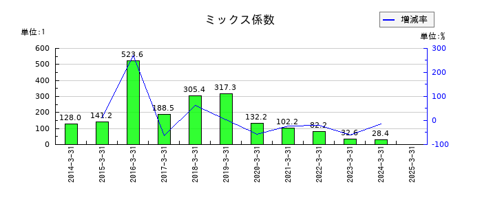 リニカルのミックス係数の推移