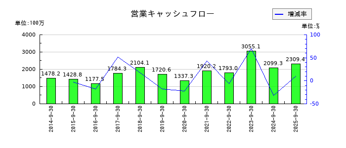シイエム・シイの営業キャッシュフロー推移