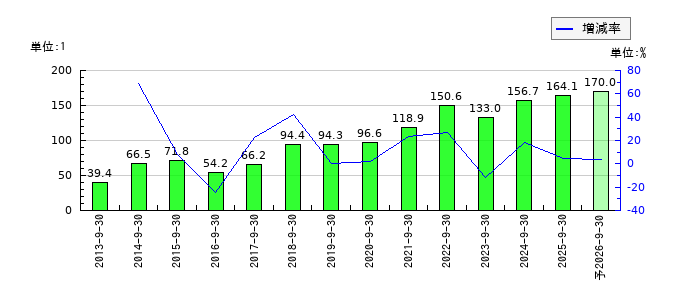 シイエム・シイのEPS(一株当たりの利益)推移