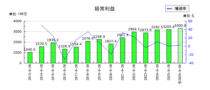 シイエム・シイの通期の経常利益推移