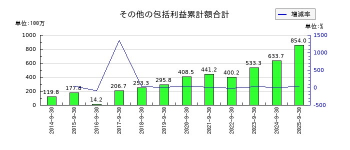 シイエム・シイのその他有価証券評価差額金の推移