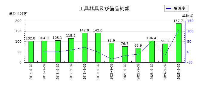 シイエム・シイの工具器具及び備品純額の推移