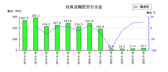 シイエム・シイの役員退職慰労引当金の推移