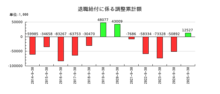 シイエム・シイの退職給付に係る調整累計額の推移