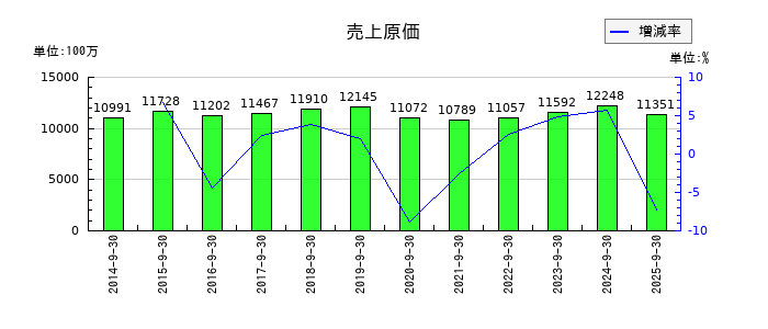シイエム・シイの売上原価の推移