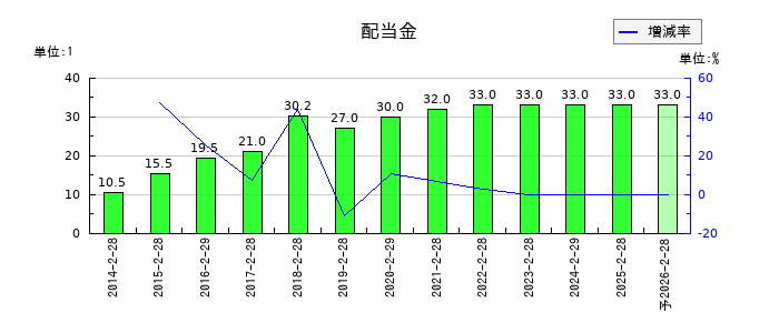 ソーバルの年間配当金推移