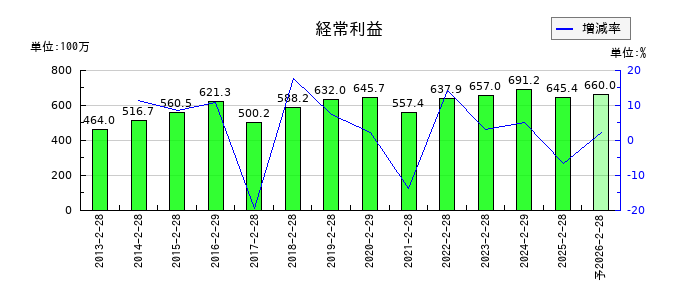 ソーバルの通期の経常利益推移