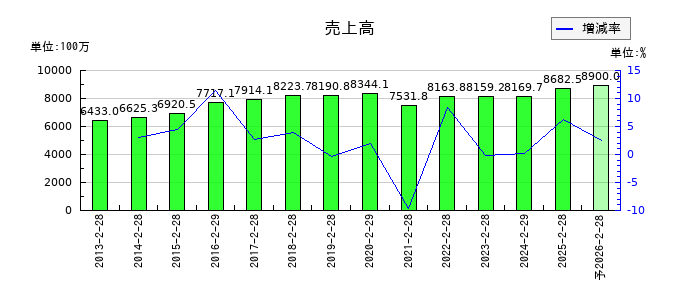 ソーバルの通期の売上高推移