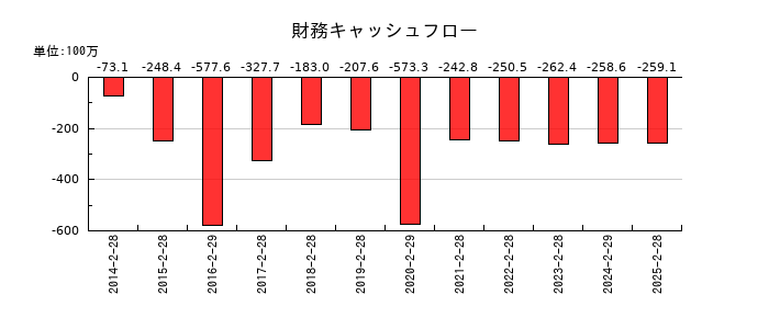 ソーバルの財務キャッシュフロー推移