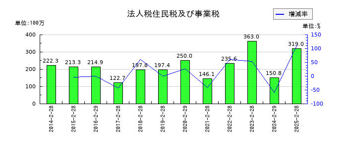 ソーバルの法人税住民税及び事業税の推移