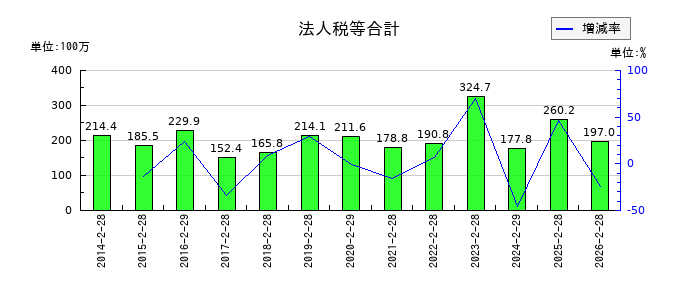 ソーバルの法人税等合計の推移