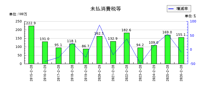 ソーバルの未払消費税等の推移