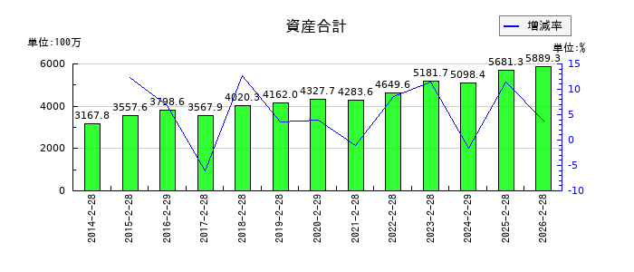 ソーバルの資産合計の推移