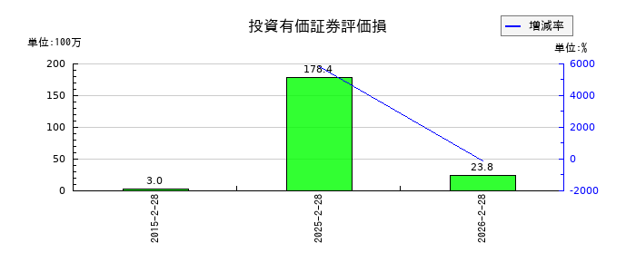ソーバルの投資有価証券評価損の推移